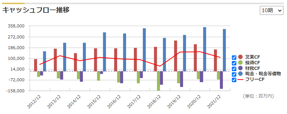 花王のキャッシュフローの推移
