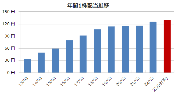 大和ハウス工業の配当金の推移