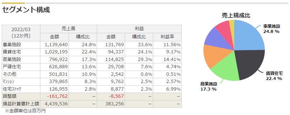 大和ハウス工業のセグメント（売上・利益）構成比