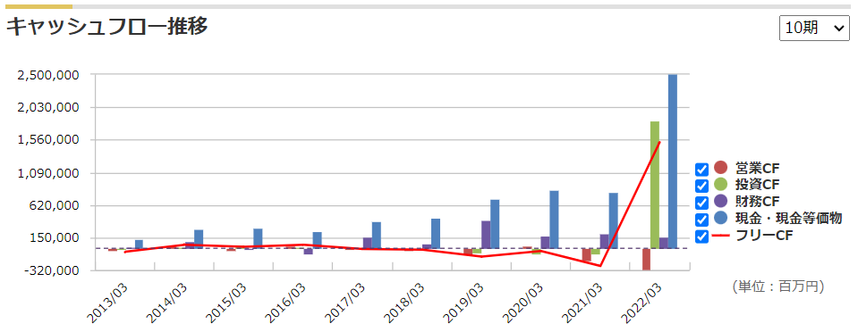 SBIホールディングスのキャッシュフローの推移