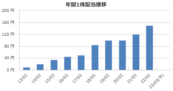 SBIホールディングスの配当金の推移