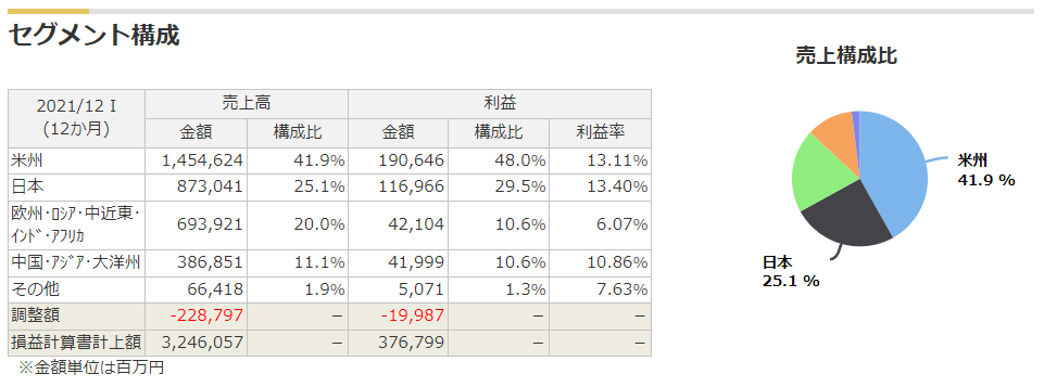 ブリヂストンのセグメント（売上・利益）構成比