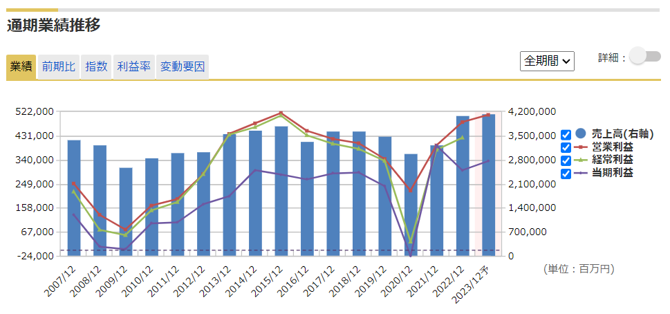 ブリヂストンの業績（売上高、営業利益、経常利益、当期利益）の推移