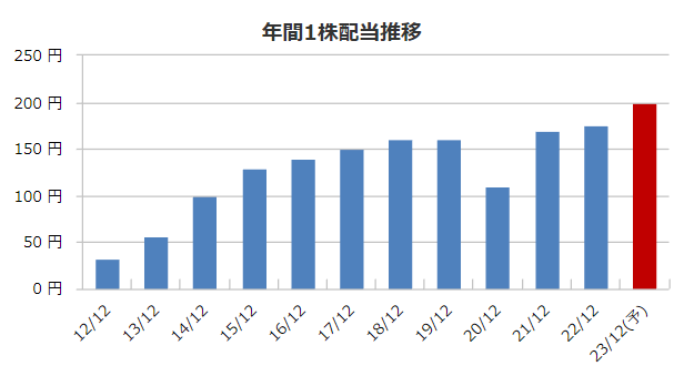 ブリヂストンの配当金の推移