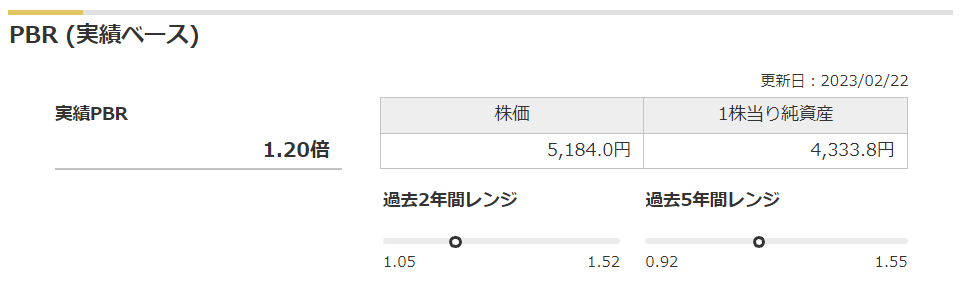 ブリヂストンの実績PBRと過去レンジ