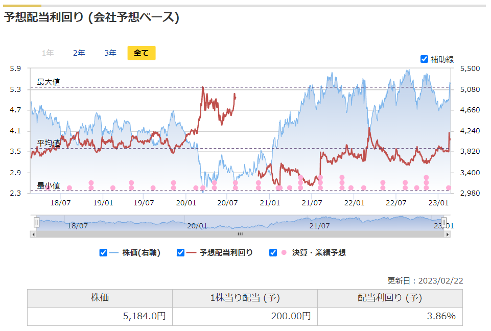 ブリヂストンの予想配当利回りの推移