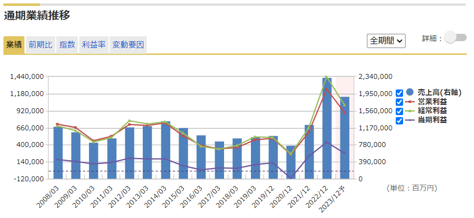 INPEXの業績（売上高、営業利益、経常利益、当期利益）の推移