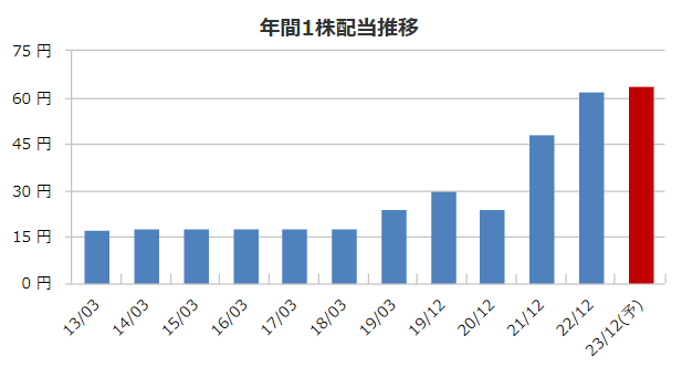 INPEXの配当金の推移