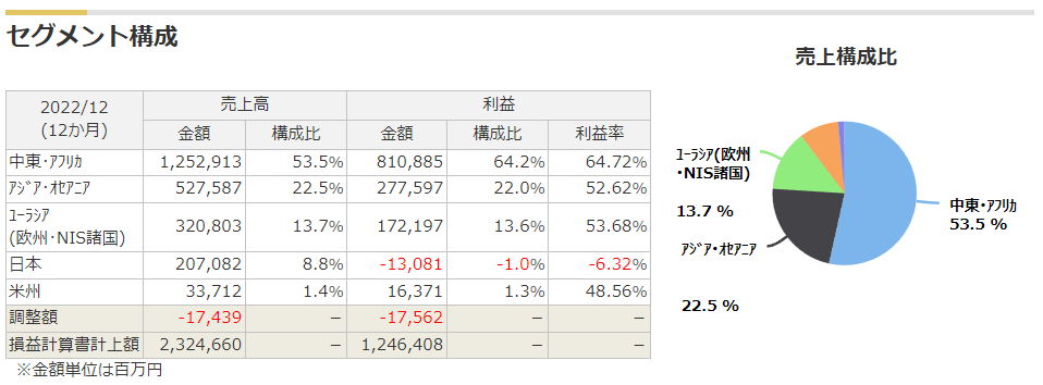 INPEXのセグメント（売上・利益）構成比