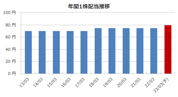 電源開発の配当金の推移