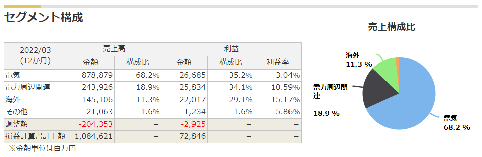 電源開発のセグメント（売上・利益）構成比