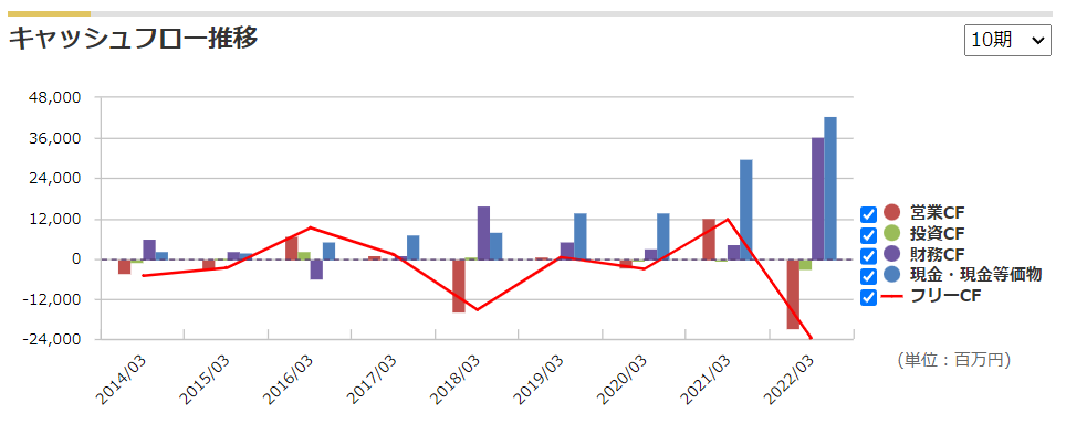 ケイアイスター不動産のキャッシュフローの推移