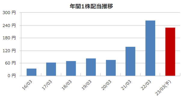 ケイアイスター不動産の配当金の推移