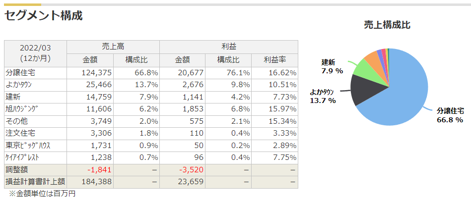 ケイアイスター不動産のセグメント（売上・利益）構成比