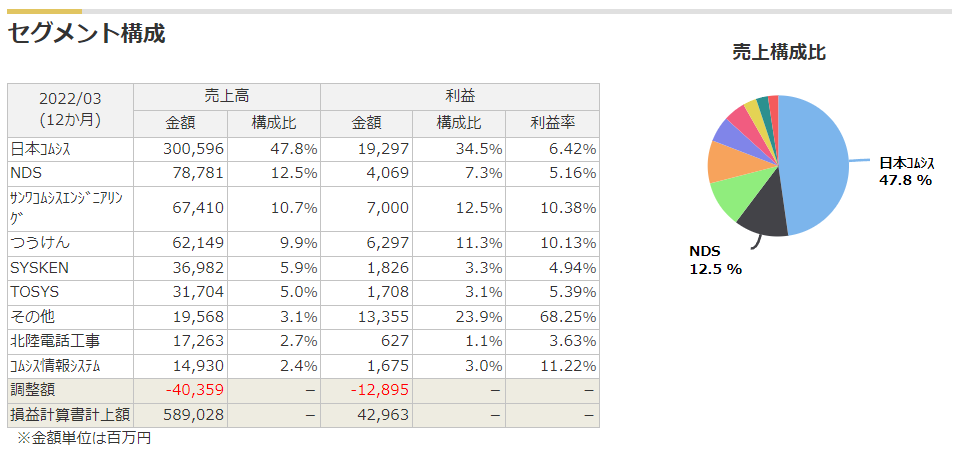 コムシスホールディングスのセグメント（売上・利益）構成比