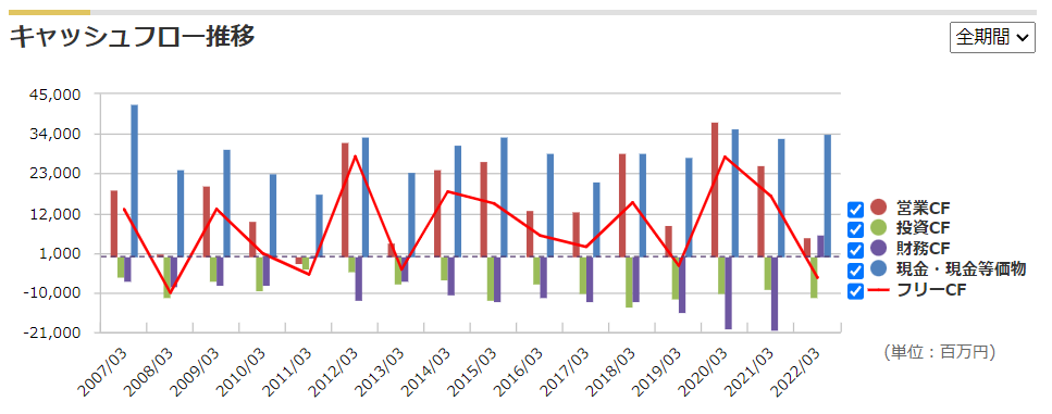コムシスホールディングスのキャッシュフローの推移