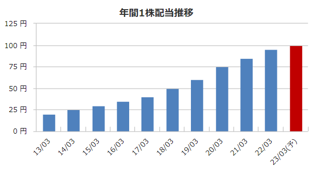 コムシスホールディングスの配当金の推移