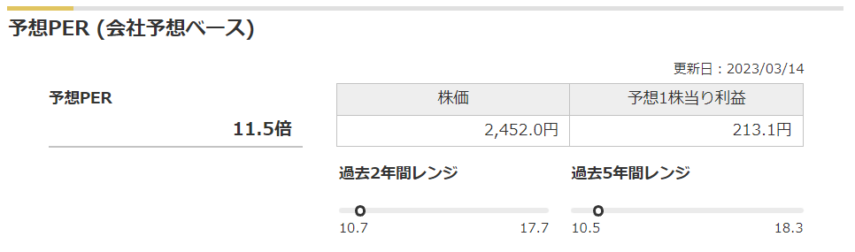 コムシスホールディングスの予想PERと過去レンジ