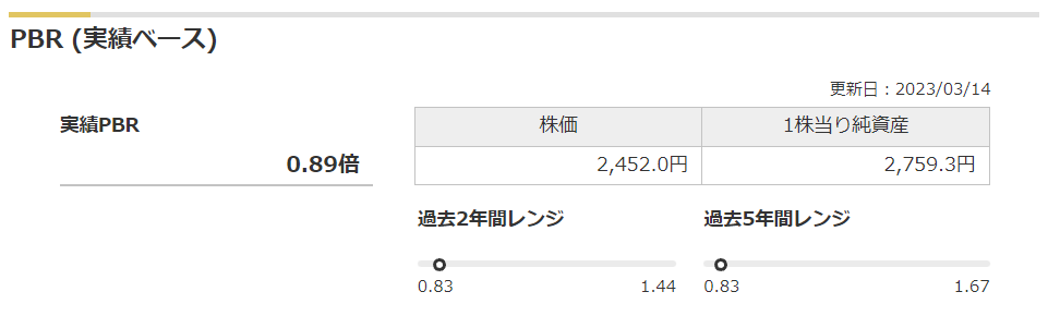 コムシスホールディングスの実績PBRと過去レンジ