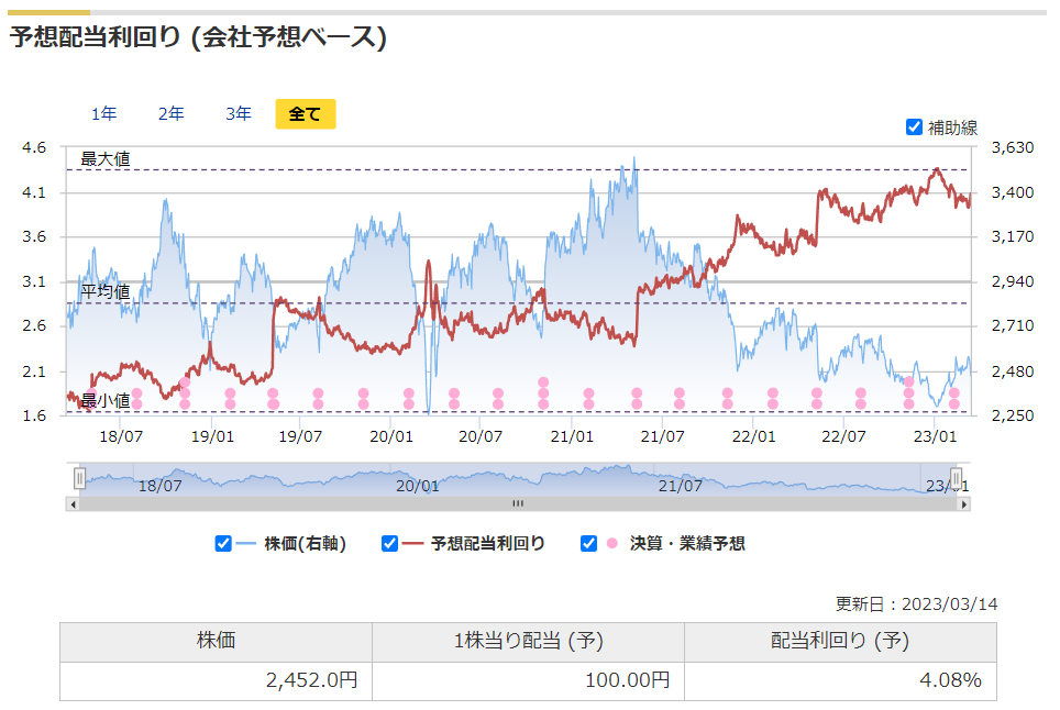 コムシスホールディングスの予想配当利回りの推移