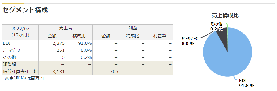 プラネットのセグメント（売上・利益）構成比