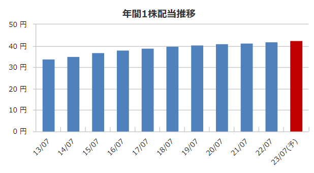 プラネットの配当金の推移