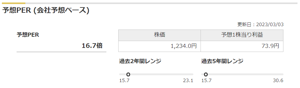 プラネットの予想PERと過去レンジ