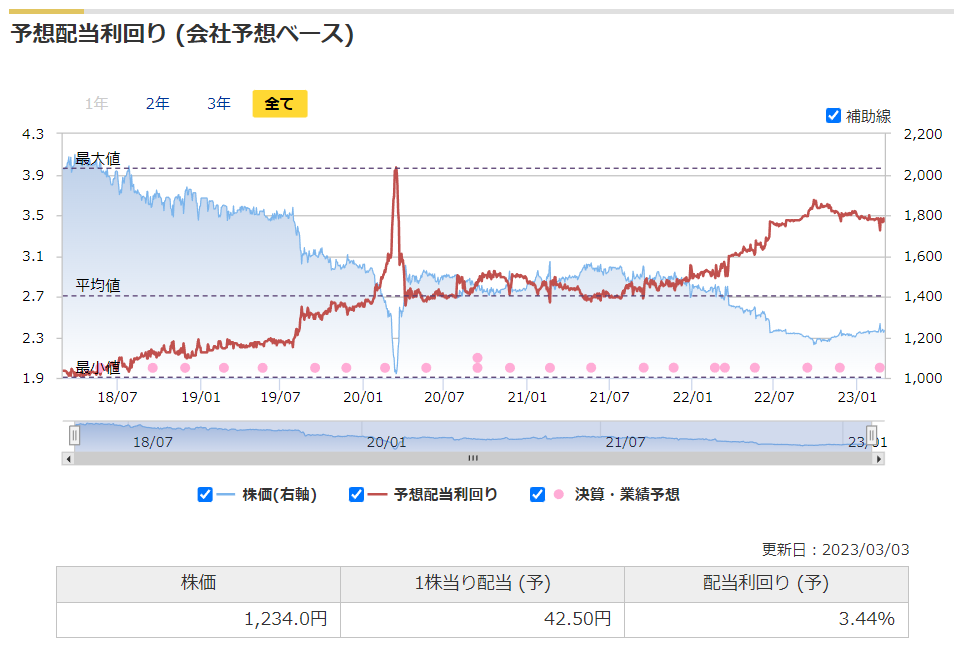 プラネットの予想配当利回りの推移