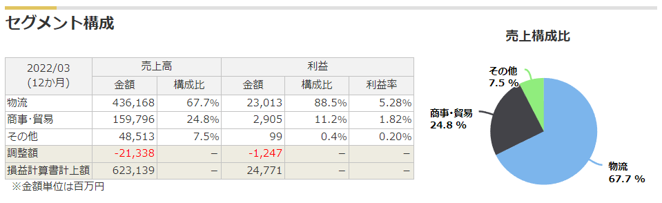 センコーグループHDのセグメント（売上・利益）構成比