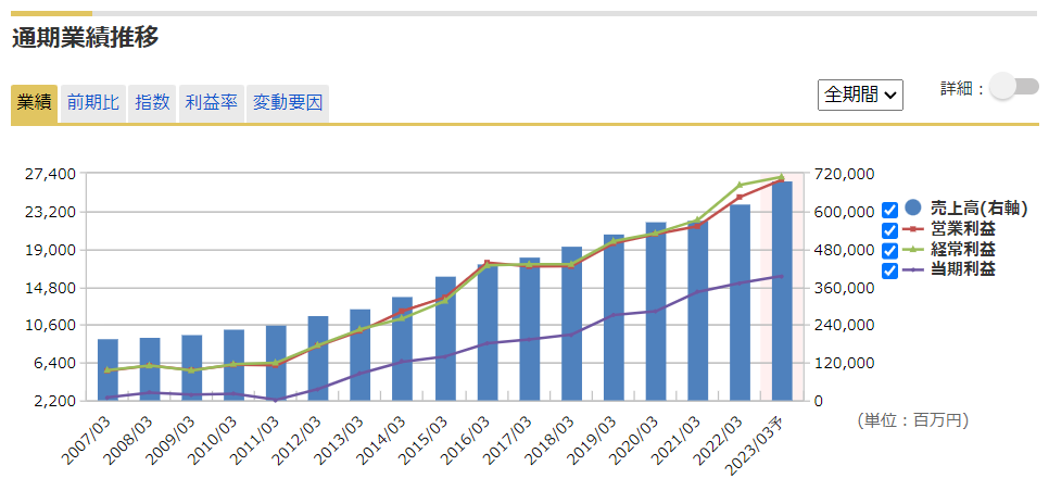 センコーグループHDの業績（売上高、営業利益、経常利益、当期利益）の推移