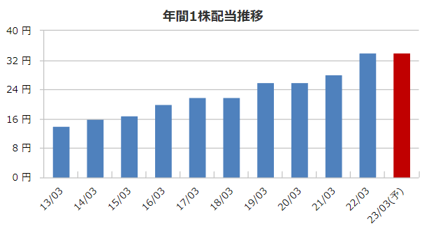 センコーグループHDの配当金の推移