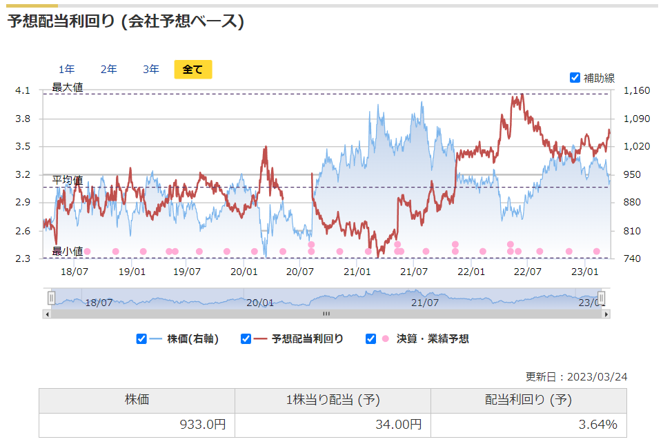 センコーグループHDの予想配当利回りの推移