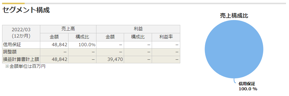 全国保証のセグメント（売上・利益）構成比