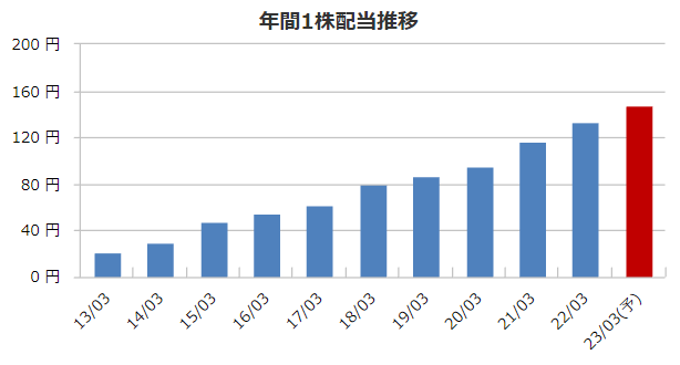 全国保証の配当金の推移