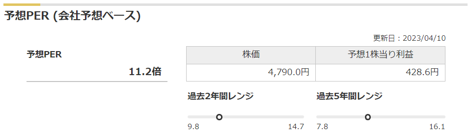 全国保証の予想PERと過去レンジ