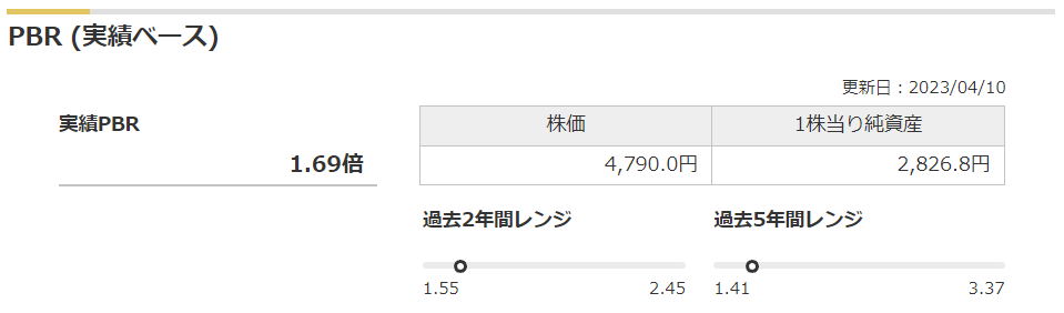 全国保証の実績PBRと過去レンジ