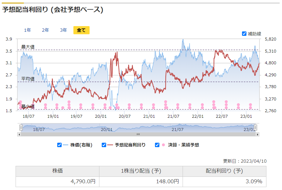 全国保証の予想配当利回りの推移