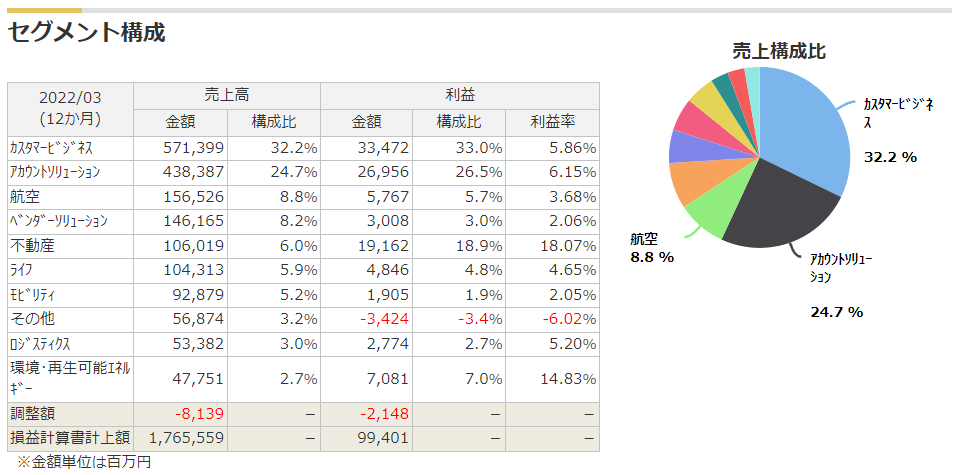 三菱HCキャピタルのセグメント（売上・利益）構成比