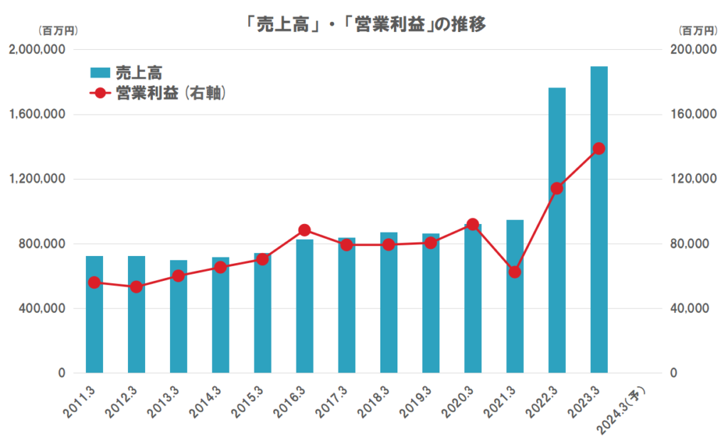 三菱HCキャピタルの業績（売上高、営業利益）の推移