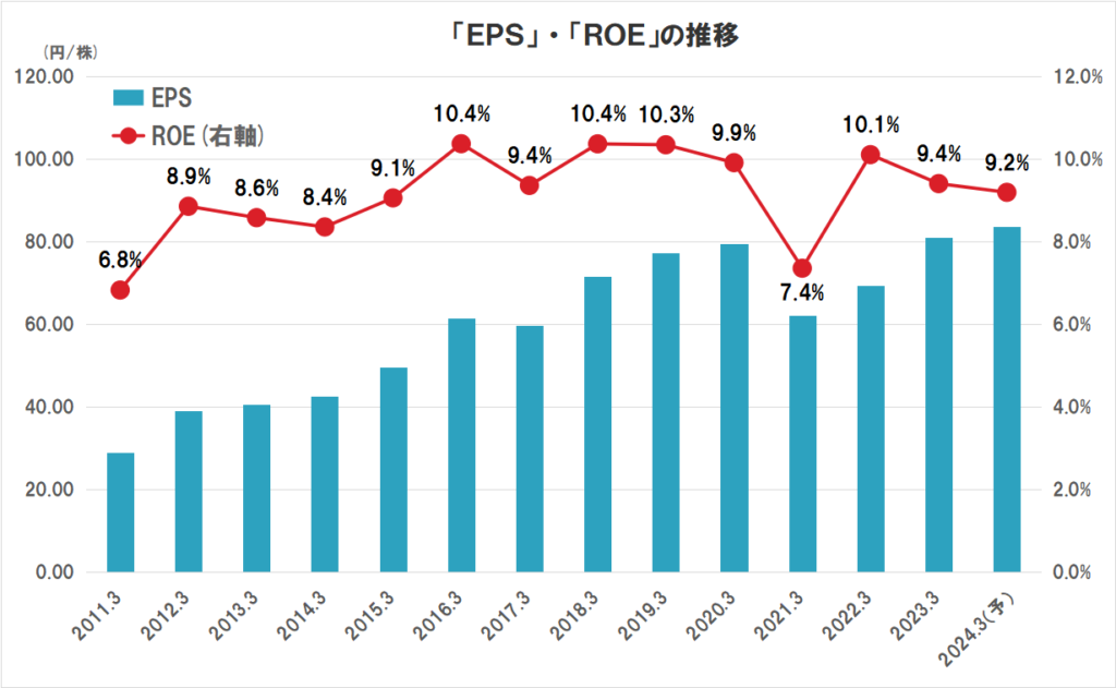 三菱HCキャピタルの業績（EPS、ROE）の推移