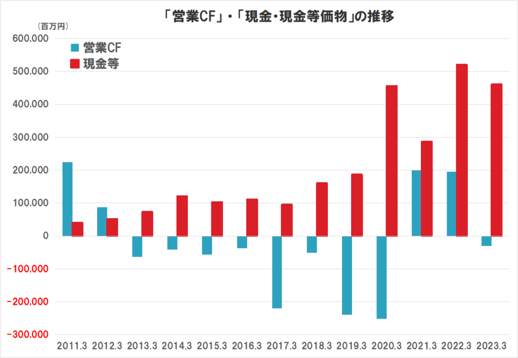 三菱HCキャピタルのキャッシュフロー（営業CF、現金等価物）の推移