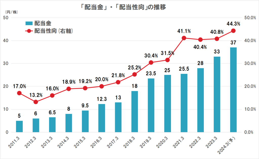 三菱HCキャピタルの配当（配当金、配当性向）の推移