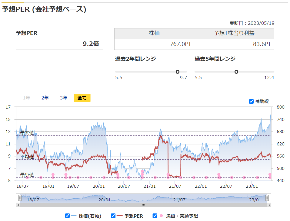 三菱HCキャピタルの予想PERと過去レンジ