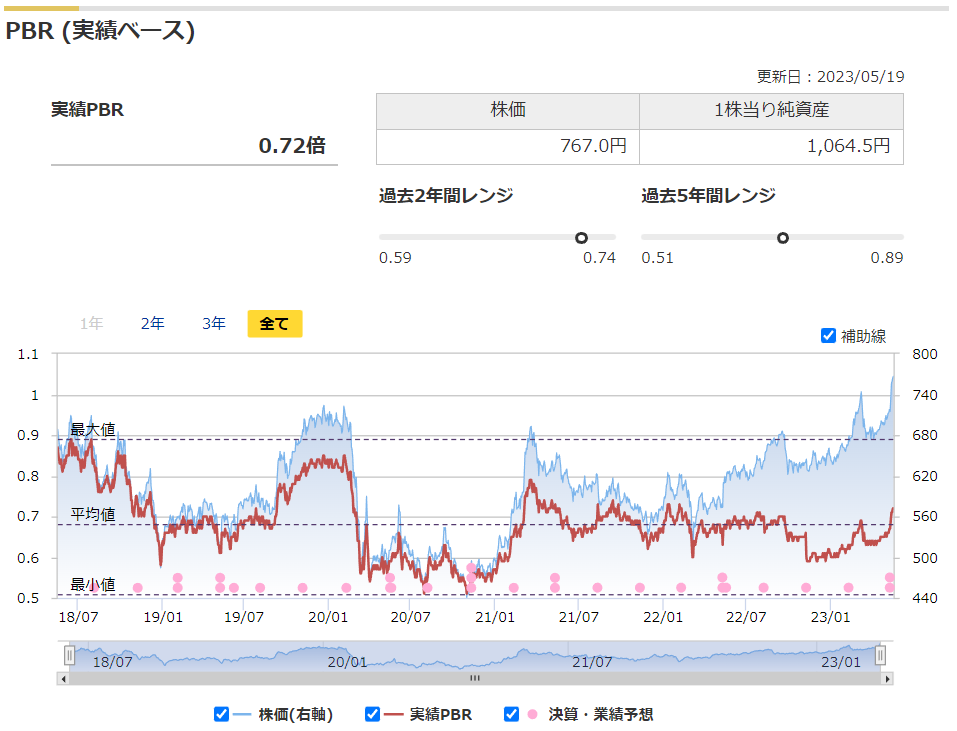 三菱HCキャピタルの実績PBRと過去レンジ