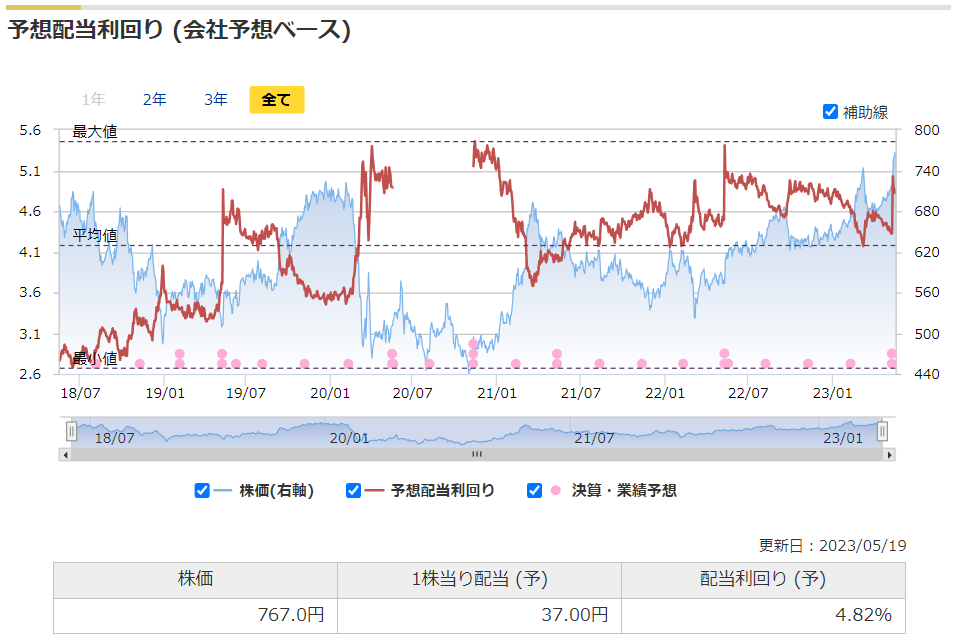 三菱HCキャピタルの予想配当利回りの推移