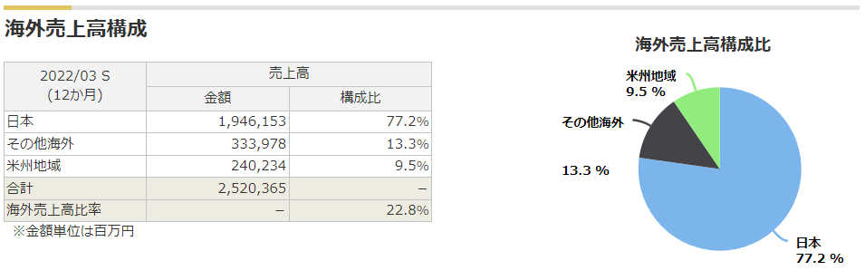 オリックスのセグメント（海外売上構成比）構成比