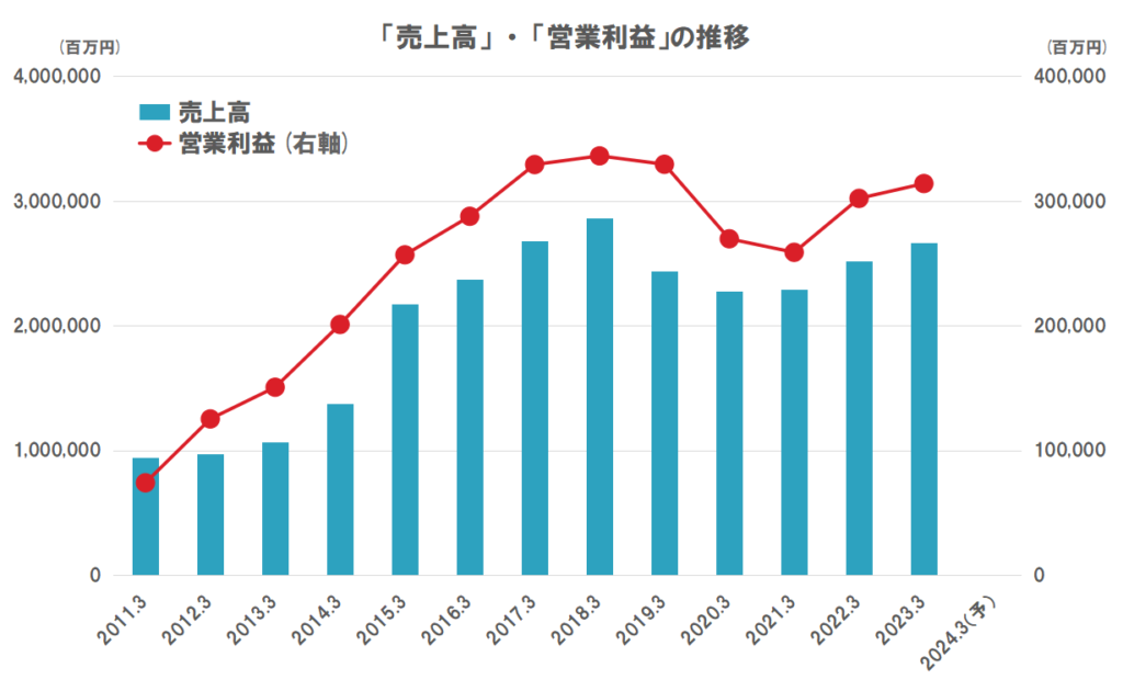 オリックスの業績（売上高、営業利益）の推移