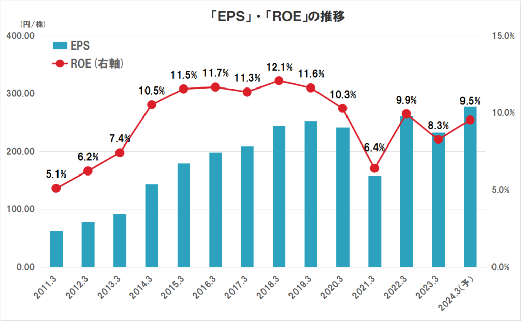 オリックスの業績（EPS、ROE）の推移