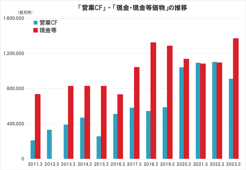 オリックスのキャッシュフロー（営業CF、現金等価物）の推移