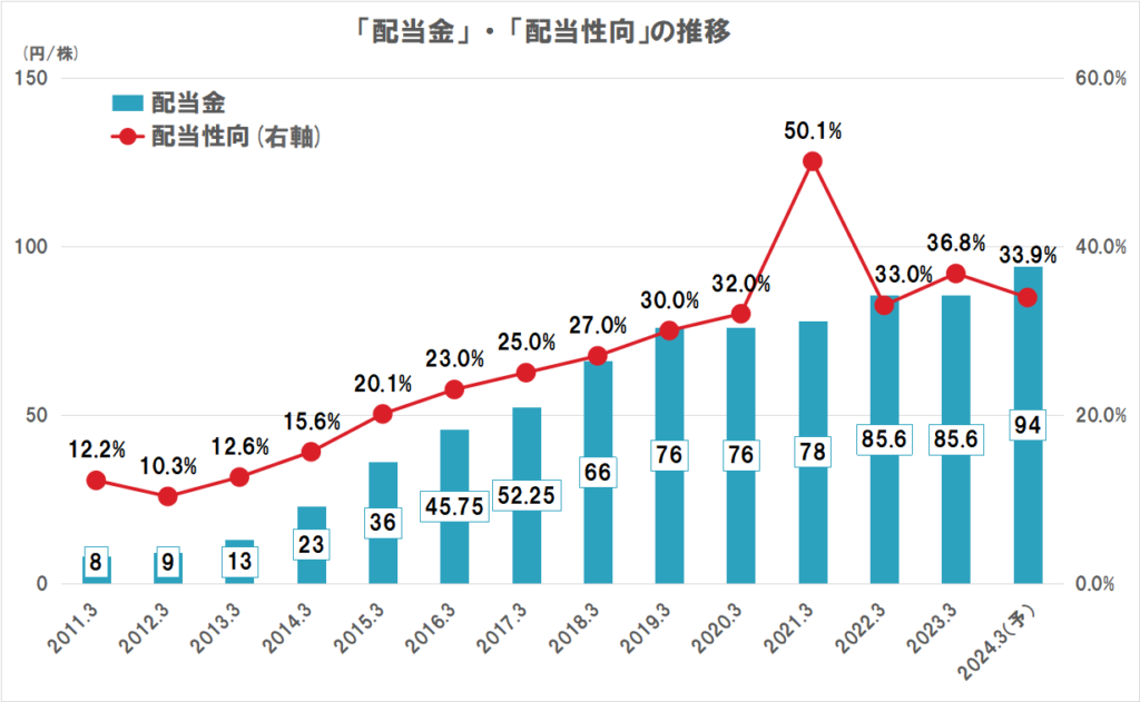 オリックスの配当（配当金、配当性向）の推移